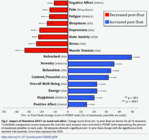 Graph title: Impact of Floatation-REST on mood and affect.