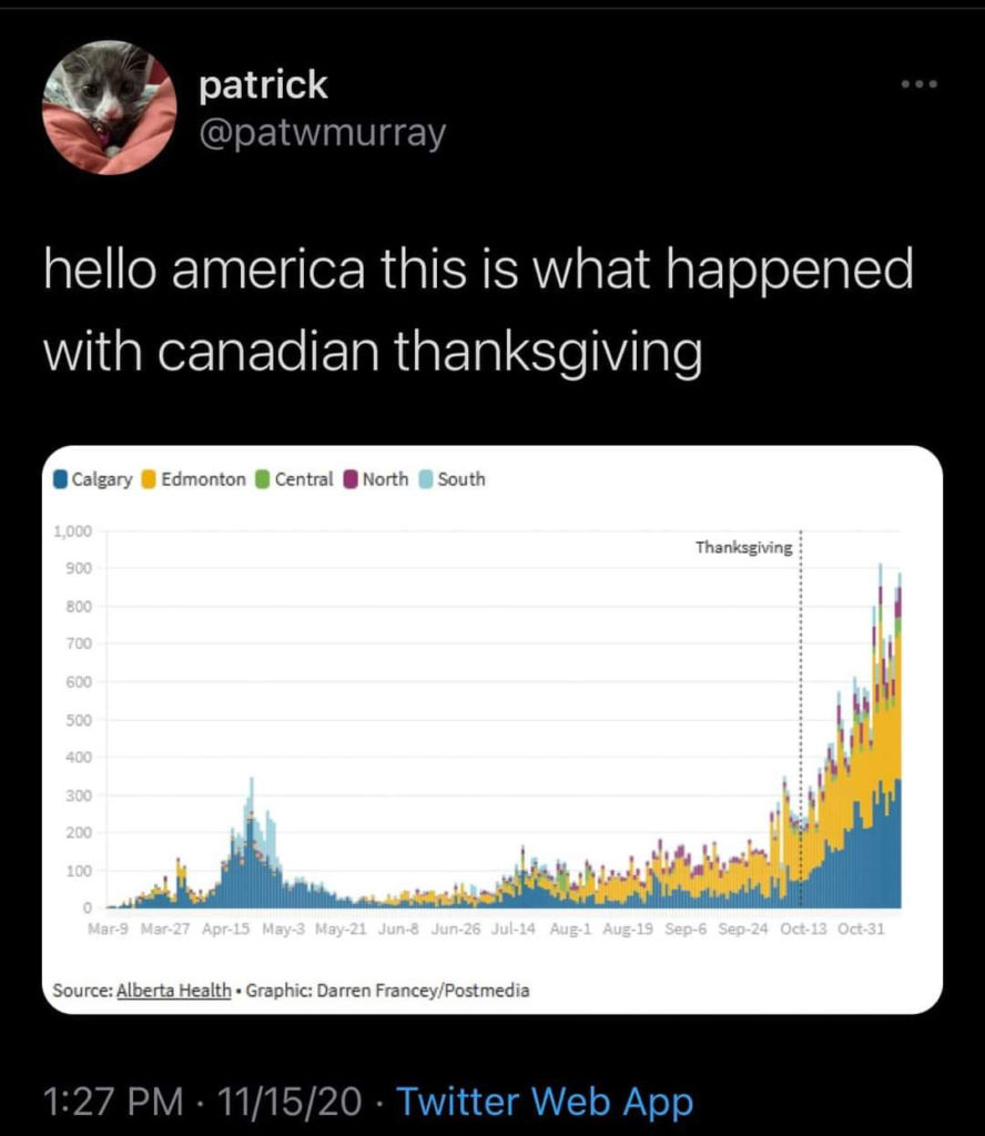 A screenshot of a graph showing an exponential Covid spike, source Alberta Health, with the caption, "hello america this is what happened with canadian thanksgiving."