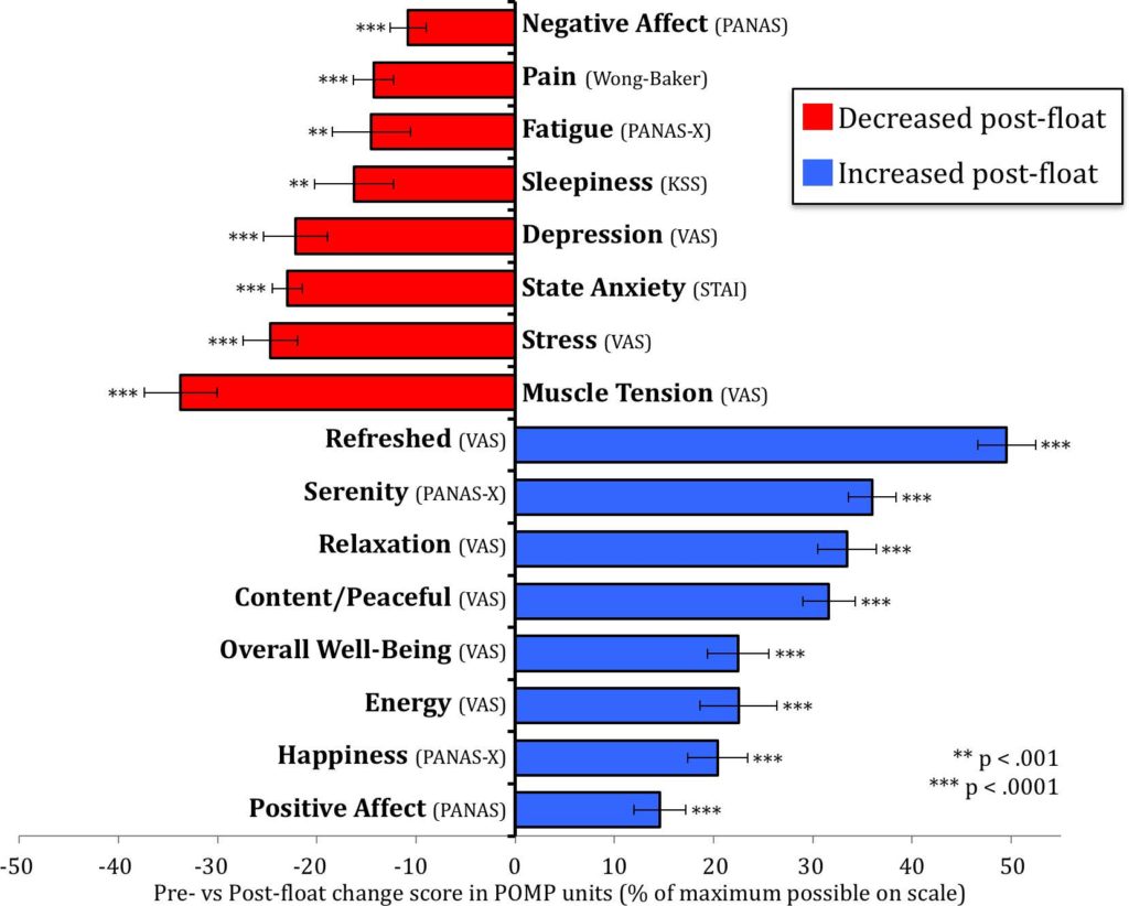 Changes in negative and positive mental health traits after a single float. All negative aspects are decreased and all positive aspects are increased. Serenity is greatly increased post-float.