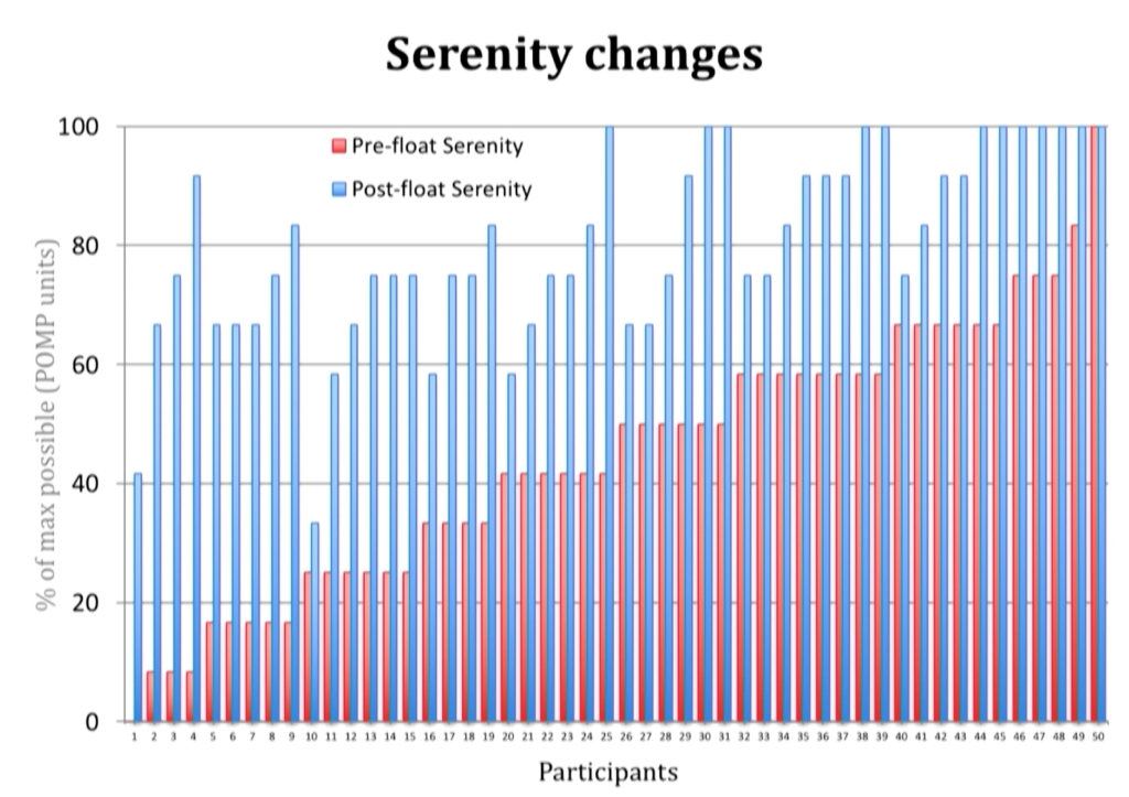 A graph showing each individual participant's positive changes in serenity, with scoring pre and post float